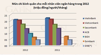 Lương nhân viên ngân hàng nào cao nhất năm 2012? 3