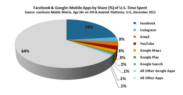Hầu hết smartphone đều là "điện thoại Facebook" 1